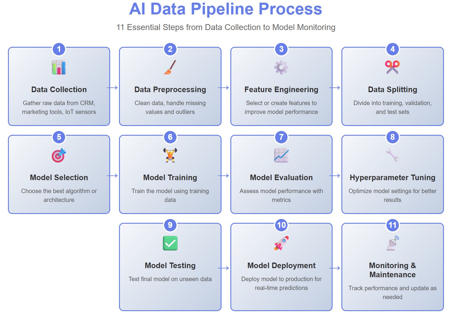 Diagram showing the end-to-end data pipeline process for AI models