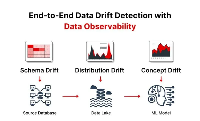 End-to-end data drift detection with data observability tools